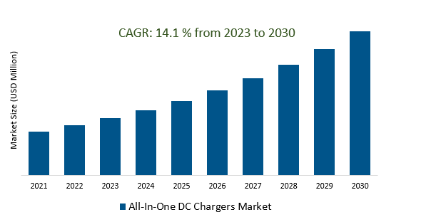 All-In-One DC Chargers Market 2023-2030